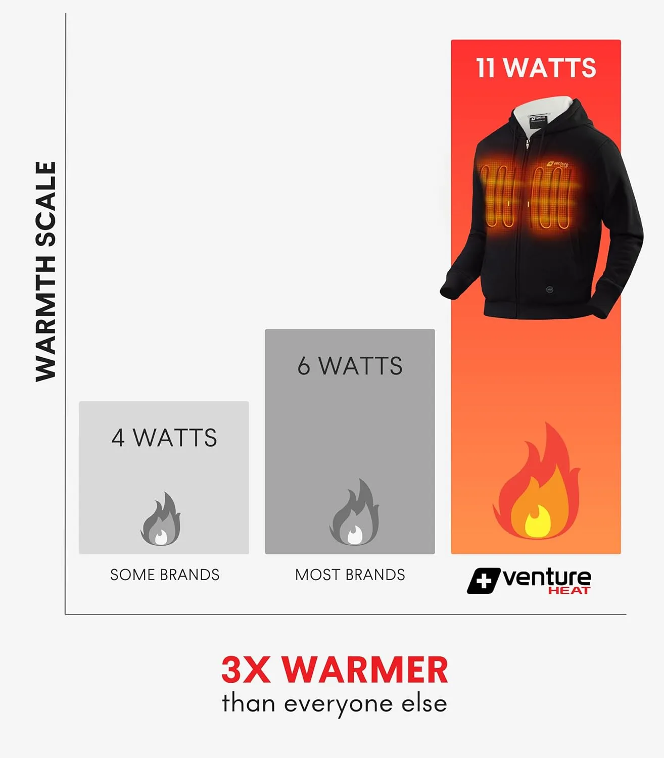 Heated Jacket Hoodie for Men & Women – Winter Coat, Outdoor Clothing, Bluetooth Controlled with 3 Adjustable Heating Zones