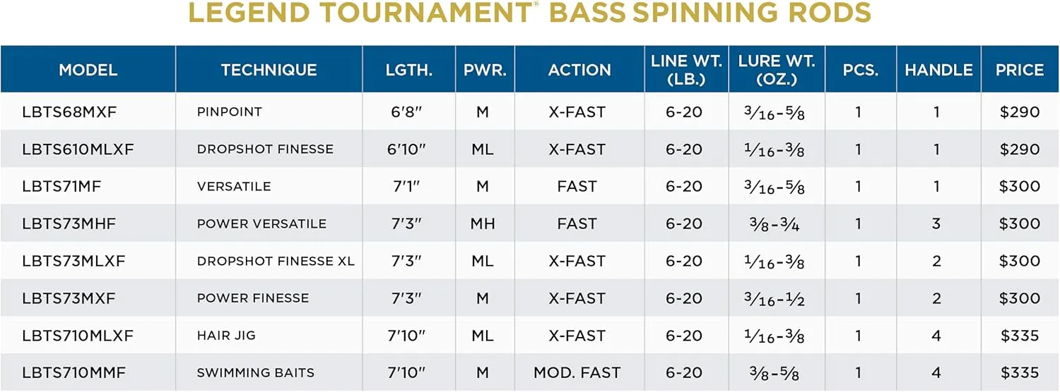 St. Croix Rods Legend Tournament Bass Spinning Rod, Premium Quality, Durably Sensitive, High Performing Spinning Rod